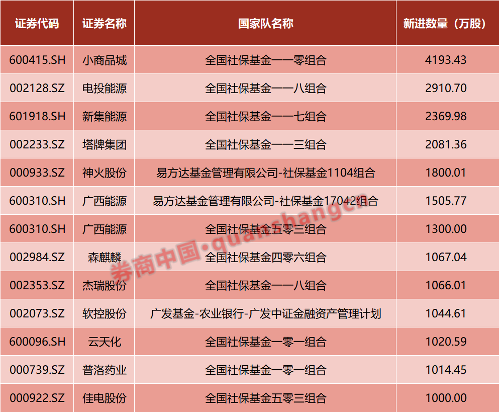 社保基金，加仓了这些票！-第1张图片