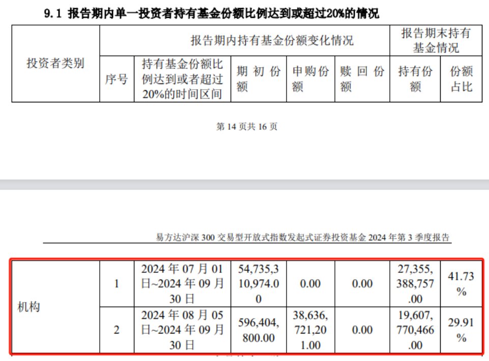 中央汇金资产三季度增持4只沪深300ETF超2700亿元-第3张图片