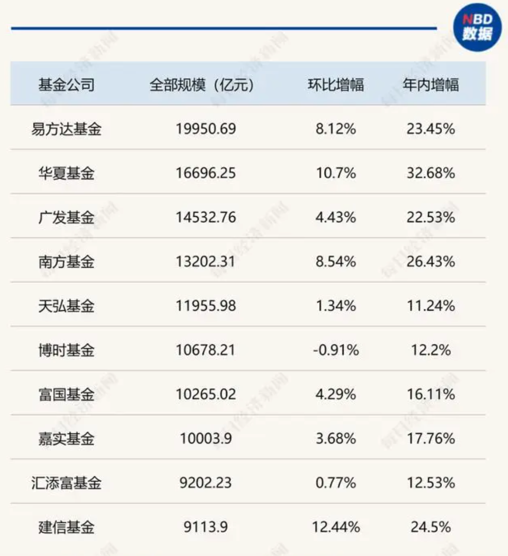 基金重仓A股TOP20曝光，三季度扎堆这些股-第2张图片