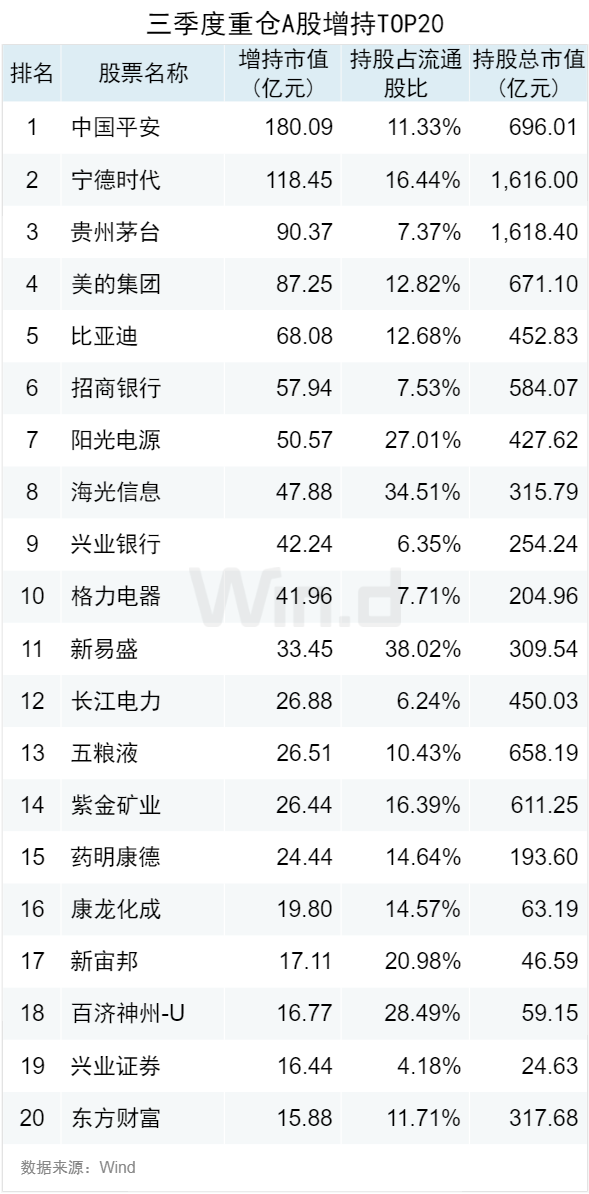 基金重仓A股TOP20曝光，三季度扎堆这些股-第3张图片