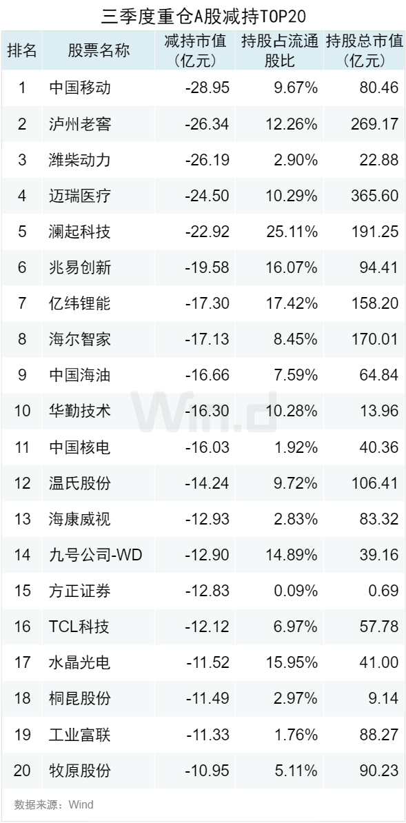 基金重仓A股TOP20曝光，三季度扎堆这些股-第4张图片