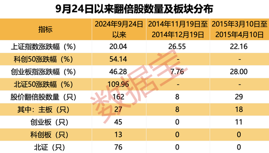 超罕见，1个月161只！四大催化剂共振，翻倍潜力股还有谁？-第1张图片