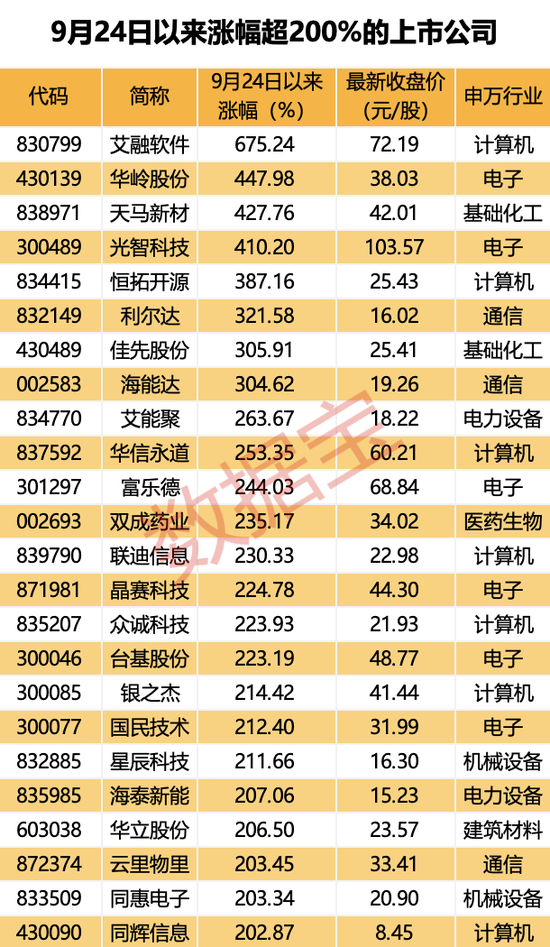 超罕见，1个月161只！四大催化剂共振，翻倍潜力股还有谁？-第3张图片