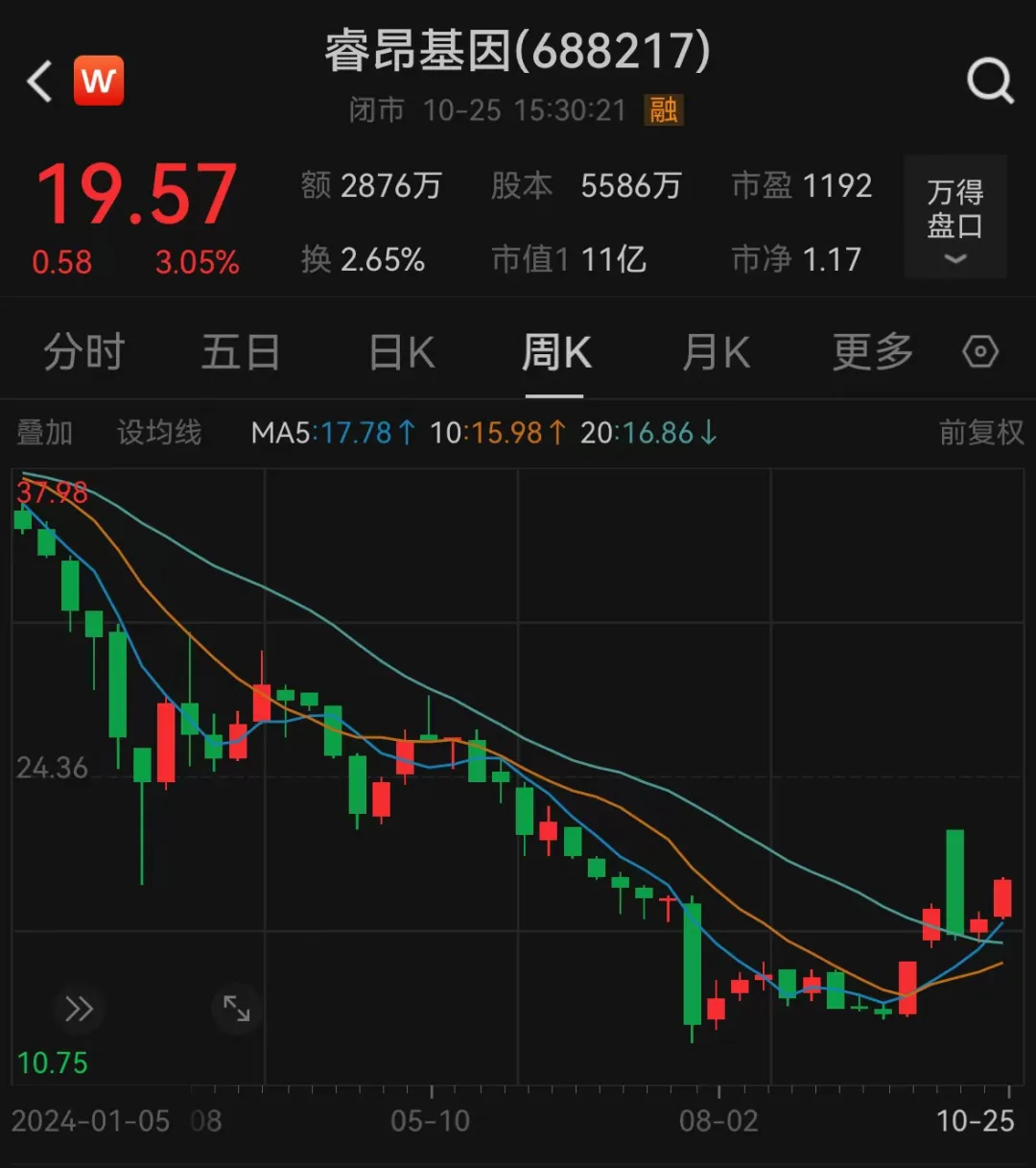 涉嫌诈骗！睿昂基因发布公告，董事长及多名副总被刑拘-第3张图片