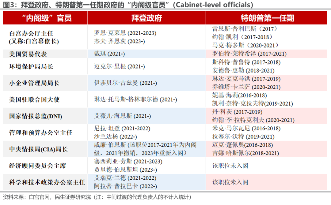 特朗普组阁：2.0观察指南-第3张图片