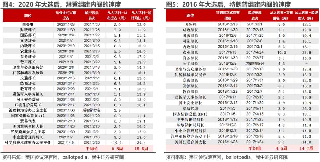 特朗普组阁：2.0观察指南-第4张图片