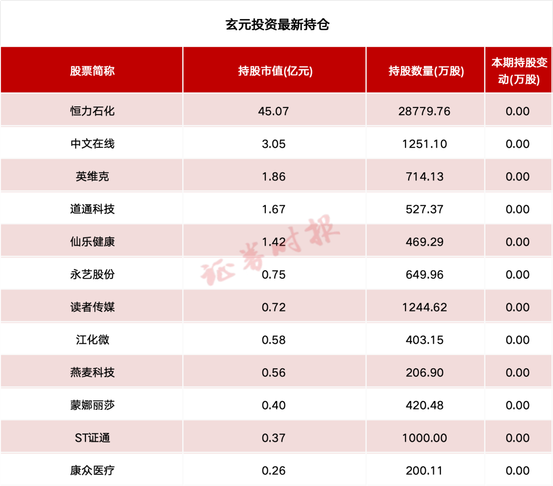 百亿私募最新持仓！高毅资产、玄元投资等重仓持有这些个股-第2张图片