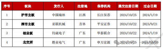 加速，下周4家上会，IPO新常态化啥模样？今年409家终止企业，未来“命”在何方？-第8张图片