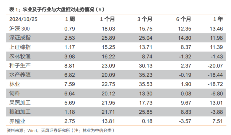 【天风农业】需求回暖支撑猪价，重视本轮猪周期持续性！-第2张图片
