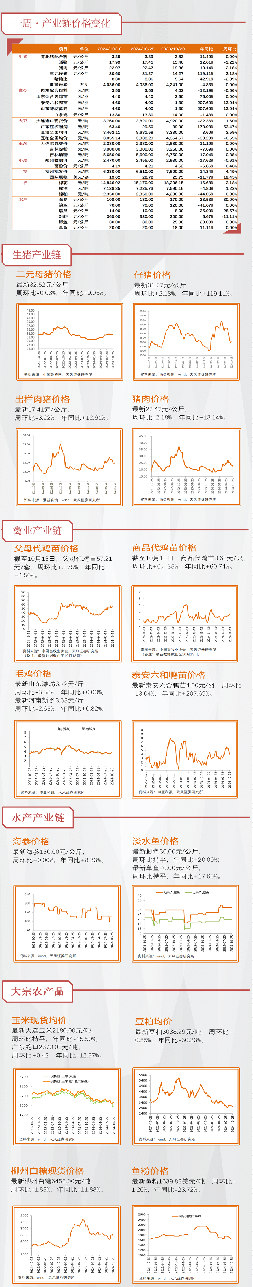 【天风农业】需求回暖支撑猪价，重视本轮猪周期持续性！-第3张图片
