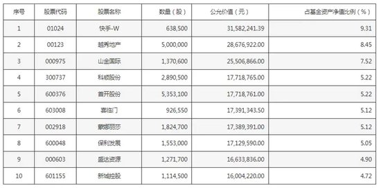 张坤持仓 有变化-第1张图片