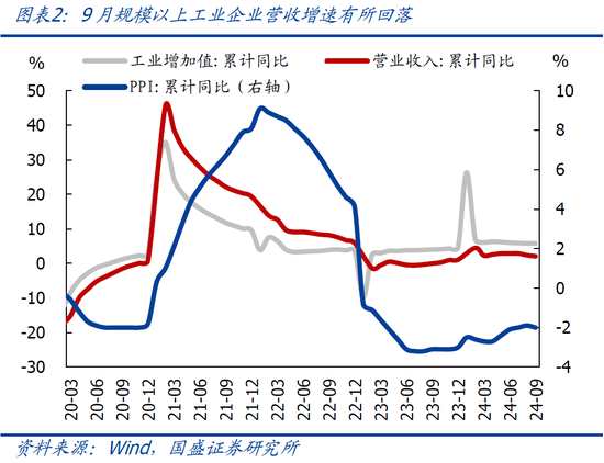 国盛宏观熊园：9月企业盈利下滑近三成的背后-第4张图片