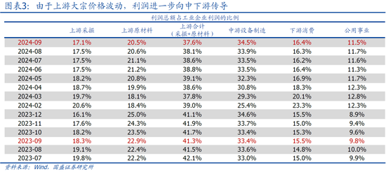 国盛宏观熊园：9月企业盈利下滑近三成的背后-第5张图片