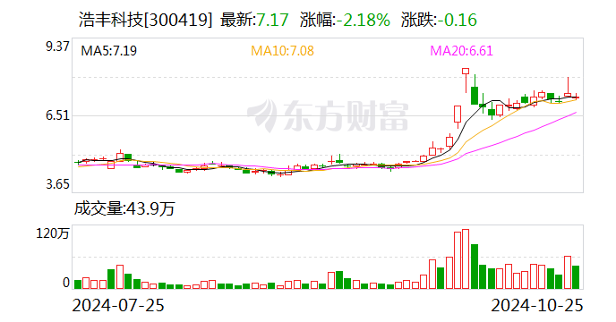 浩丰科技将被ST！涉嫌信披违法违规拟被罚，前三季度净利遭“腰斩”-第1张图片