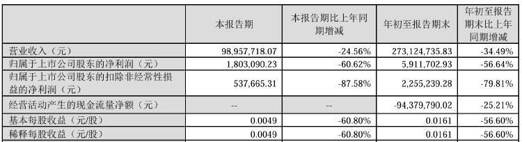 浩丰科技将被ST！涉嫌信披违法违规拟被罚，前三季度净利遭“腰斩”-第3张图片
