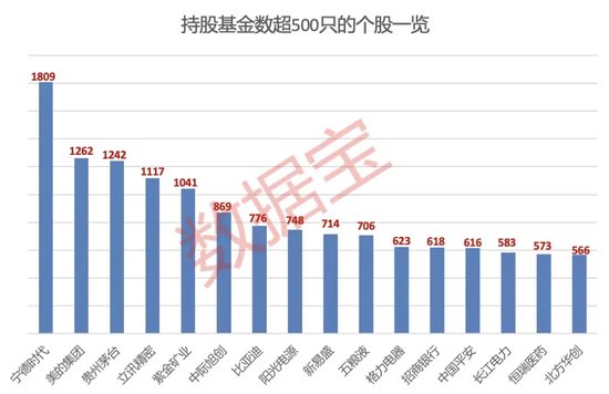 大增340余只，“宁王”被盯上！基金三季度末重仓超2500股，19股获增持超1亿股-第2张图片