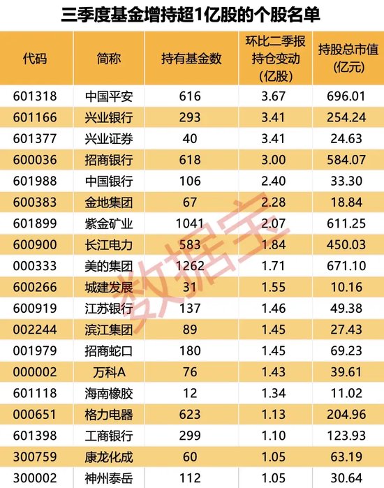 大增340余只，“宁王”被盯上！基金三季度末重仓超2500股，19股获增持超1亿股-第3张图片
