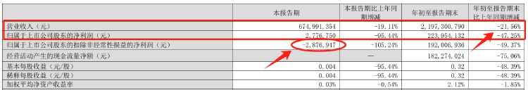 财报透视｜行业“一哥”也卖不动了！张裕A单季度扣非净利润近十年来首次亏损-第1张图片