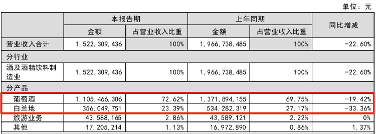 财报透视｜行业“一哥”也卖不动了！张裕A单季度扣非净利润近十年来首次亏损-第3张图片