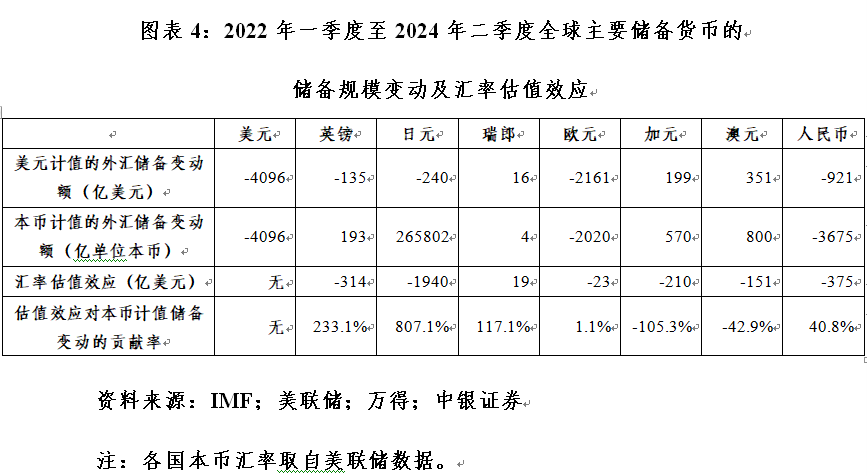 管涛：全球外汇储备与出口市场份额的最新变化-第4张图片