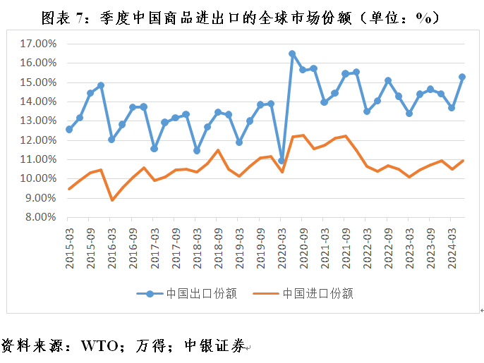 管涛：全球外汇储备与出口市场份额的最新变化-第7张图片