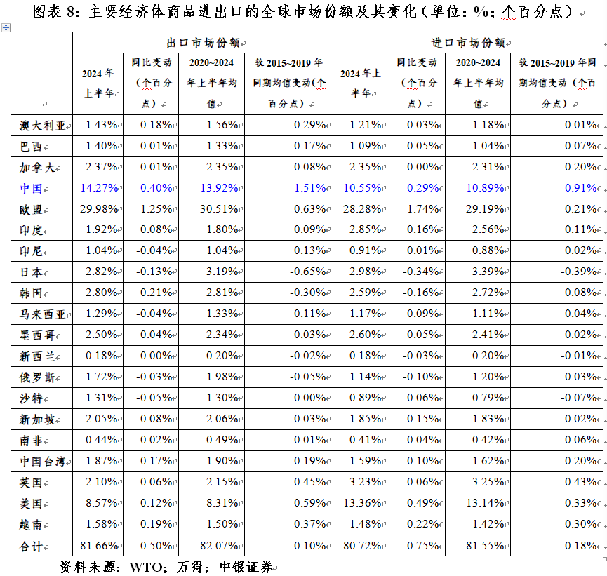 管涛：全球外汇储备与出口市场份额的最新变化-第8张图片