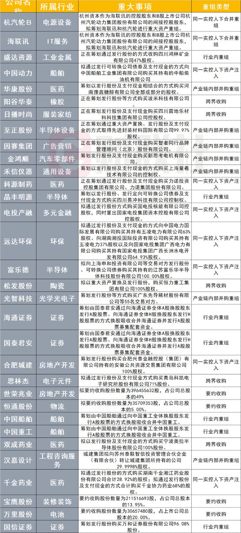 并购重组掀起大浪潮！近2个月较多集中在两大行业-第1张图片