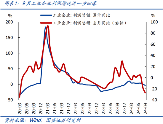 9月企业盈利下滑近三成的背后-第3张图片