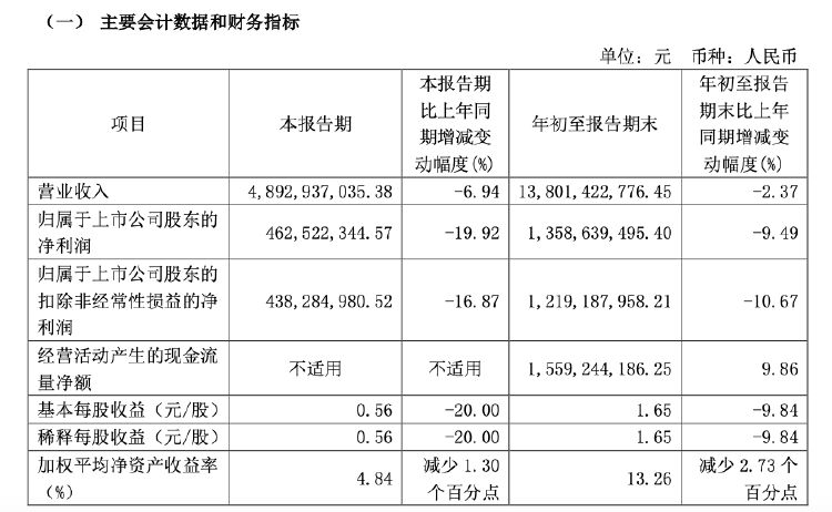 财报透视｜易主换帅后 顾家家居营收利润双降！第三季度净利降19.92% 被前高管起诉讨薪-第2张图片