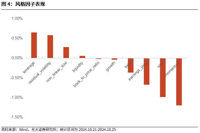 【光大金工】市场反转效应明显、小市值风格占优——量化组合跟踪周报20241026-第4张图片