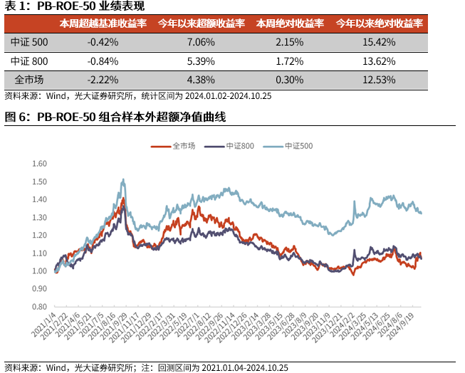 【光大金工】市场反转效应明显、小市值风格占优——量化组合跟踪周报20241026-第6张图片