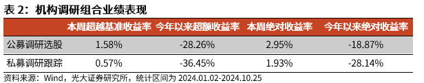 【光大金工】市场反转效应明显、小市值风格占优——量化组合跟踪周报20241026-第7张图片