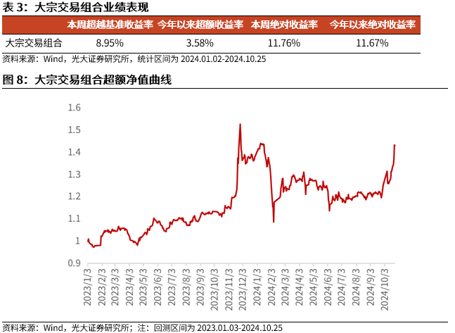 【光大金工】市场反转效应明显、小市值风格占优——量化组合跟踪周报20241026-第9张图片