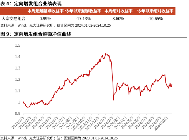 【光大金工】市场反转效应明显、小市值风格占优——量化组合跟踪周报20241026-第10张图片