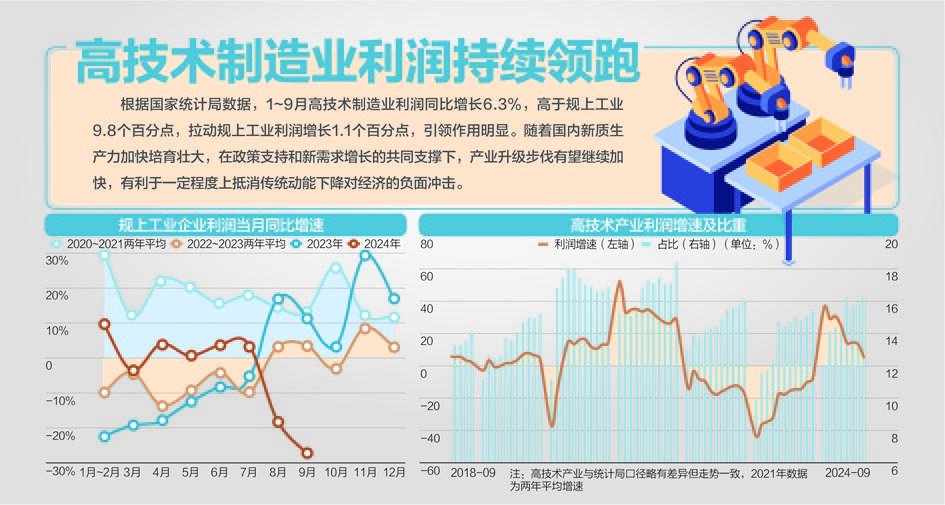 前9月高技术制造业利润增6.3%-第1张图片