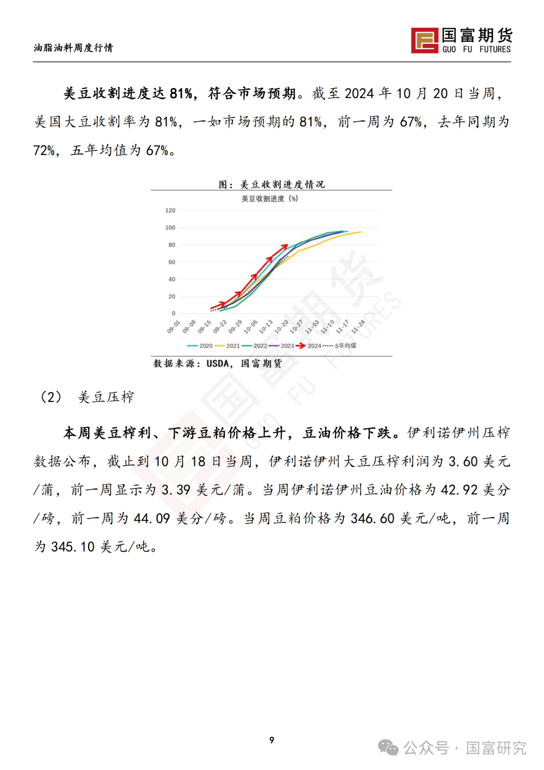 【国富豆系研究周报】美豆收割临近尾声 CBOT大豆小幅反弹-第11张图片