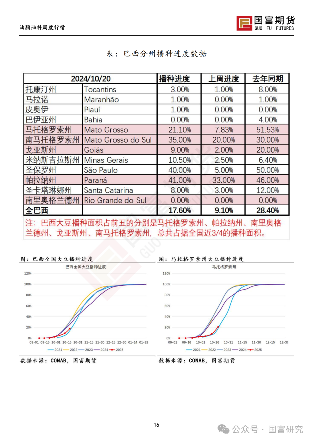 【国富豆系研究周报】美豆收割临近尾声 CBOT大豆小幅反弹-第18张图片