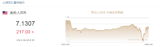 人民币中间价报7.1307，下调217点-第2张图片
