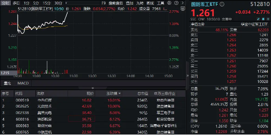 国防军工继续活跃，中兵红箭、光启技术涨停！国防军工ETF（512810）直线拉涨超2.7%！低空经济概念全线飙升-第1张图片