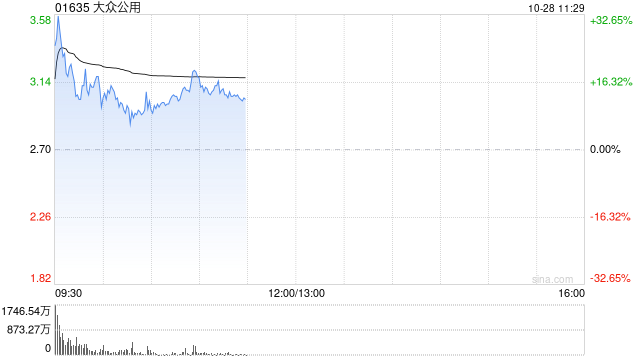 大众公用H股早盘一度飙升逾30% 公司A股涨停-第1张图片