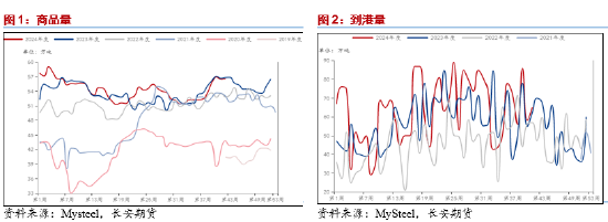 长安期货范磊：供弱需强后续可期，PG裂解基差存布多机会-第3张图片