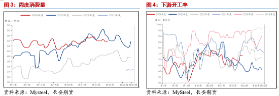 长安期货范磊：供弱需强后续可期，PG裂解基差存布多机会-第4张图片