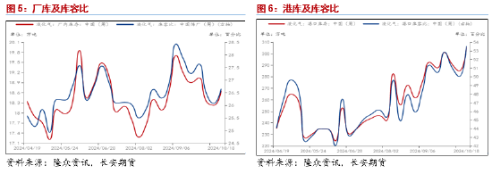 长安期货范磊：供弱需强后续可期，PG裂解基差存布多机会-第5张图片