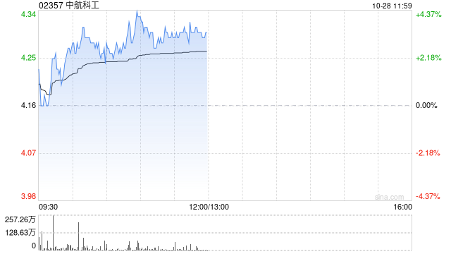 中航科工现涨超3% 中航机载拟对中航凯天增资2.5亿元-第1张图片