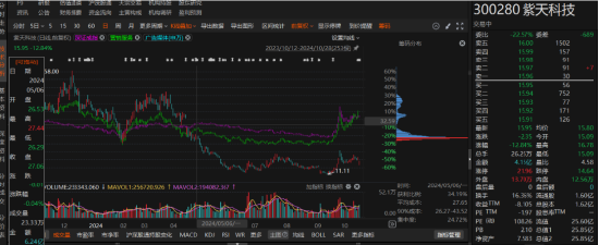 紫天科技未披露2023年业绩预告，延迟披露立案告知书！投资者索赔条件明确-第1张图片