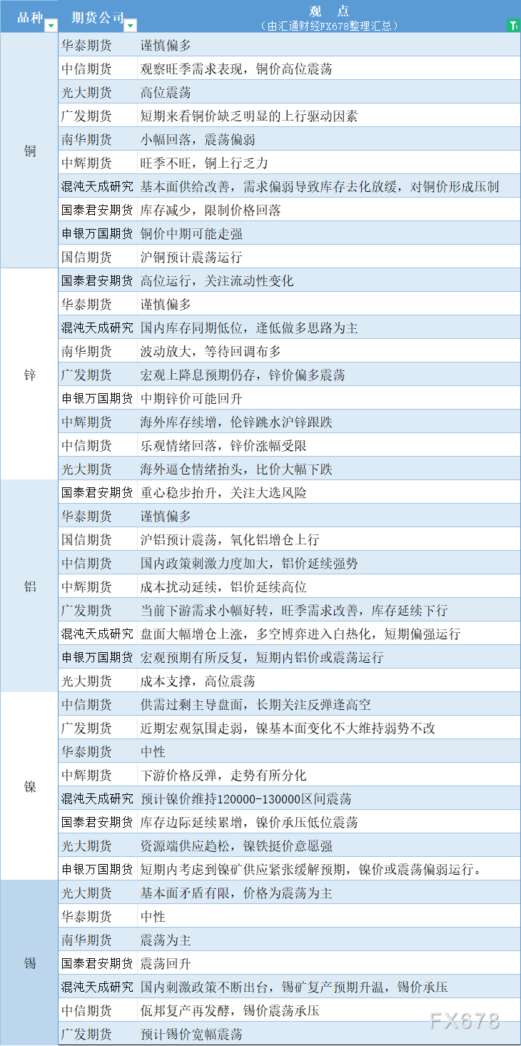 期货公司观点汇总一张图：10月28日有色系（铜、锌、铝、镍、锡等）-第2张图片