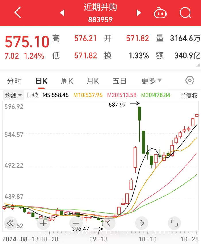 剥离纺织业务置入新能源及智慧城市资产，常山北明一个半月涨超260%，谁在爆炒？-第5张图片