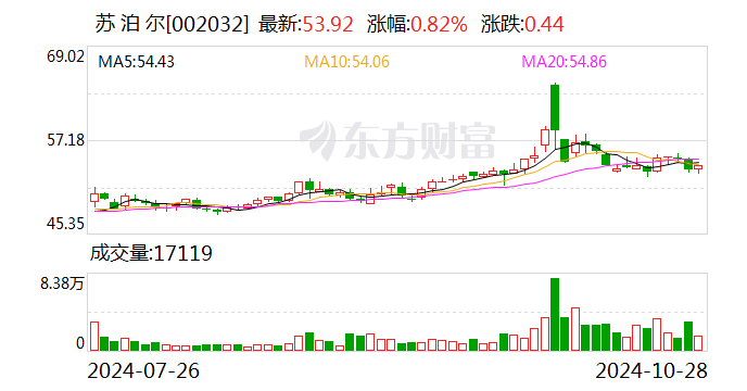 苏泊尔：线上平台之间及同行企业之间竞争加剧 公司三季度内销面临一定的挑战-第1张图片