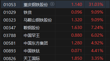 收评：港股恒指涨0.04% 科指涨0.79%小鹏汽车涨超7%-第4张图片