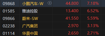 收评：港股恒指涨0.04% 科指涨0.79%小鹏汽车涨超7%-第5张图片
